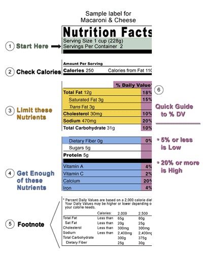 picture of a sample label found on food produts commonly sold in stores